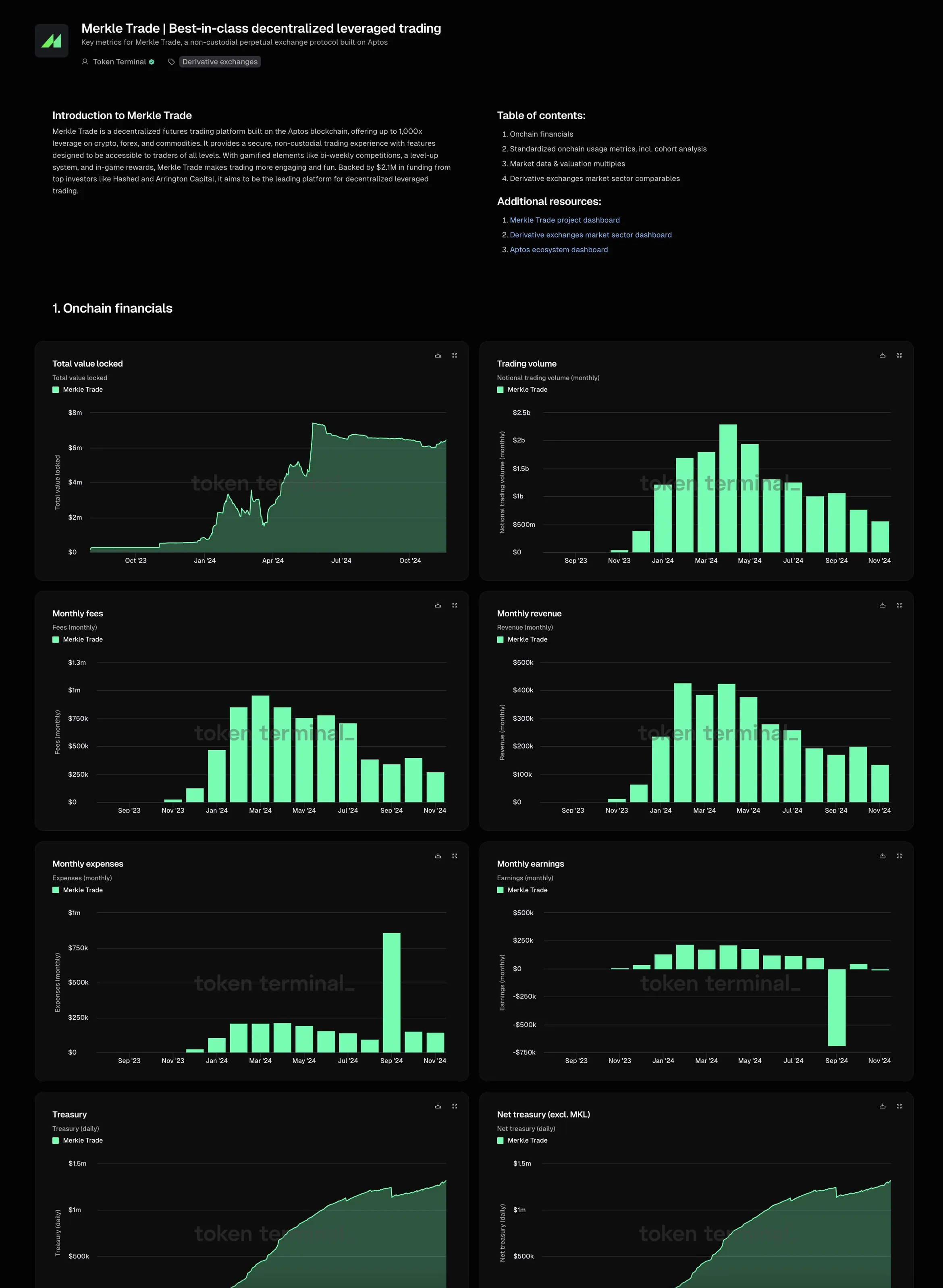 Merkle Trade dashboard on Token Terminal with an introduction and charts of TVL, trading volume, fees, revenue, expenses, earnings and treasury