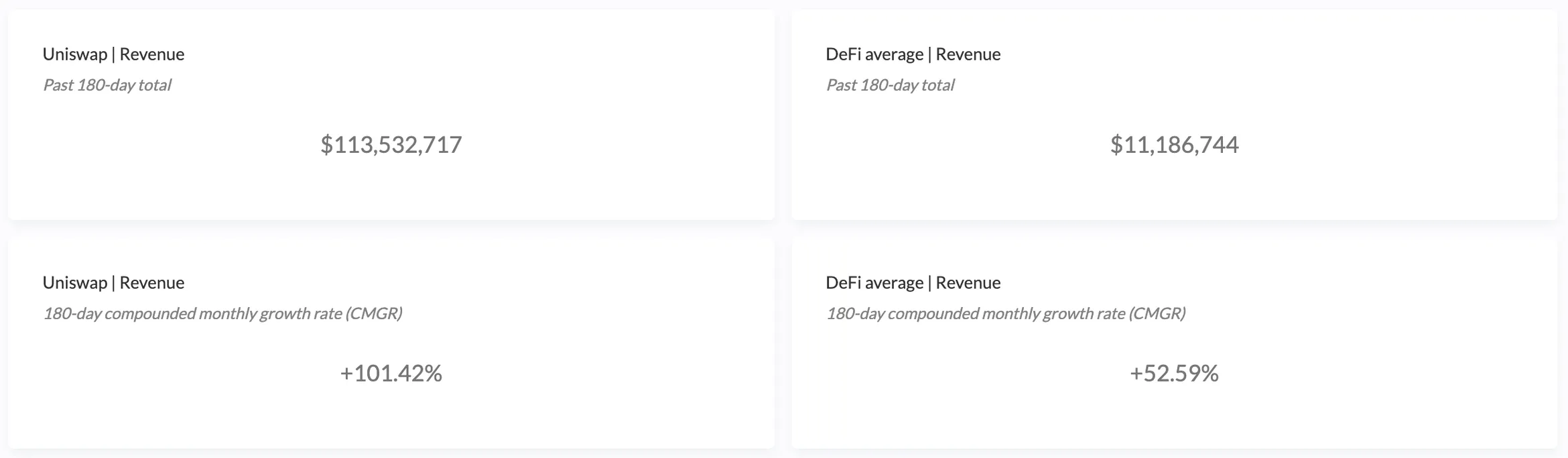 Counter charts comparing Uniswap with the DeFi average on past 180-day revenue and 180-day compounded monthly revenue growth rate