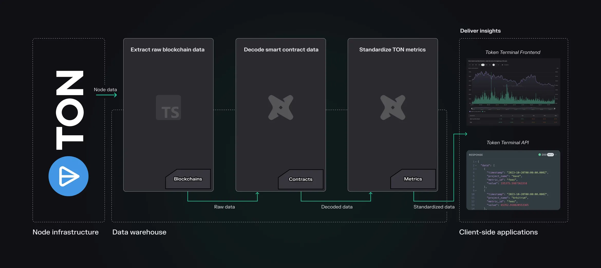 Diagram of the Token Terminal data pipeline for TON: node data is extracted, decoded and standardized into metrics for the frontend and API