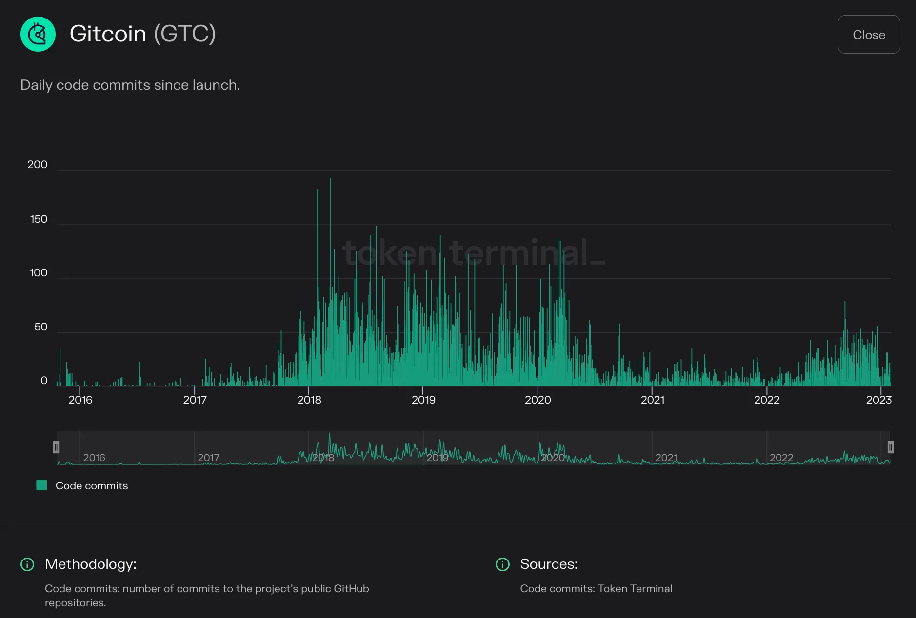 Bar chart of Gitcoin daily code commits from 2016 to early 2023, busiest from 2018 to 2020