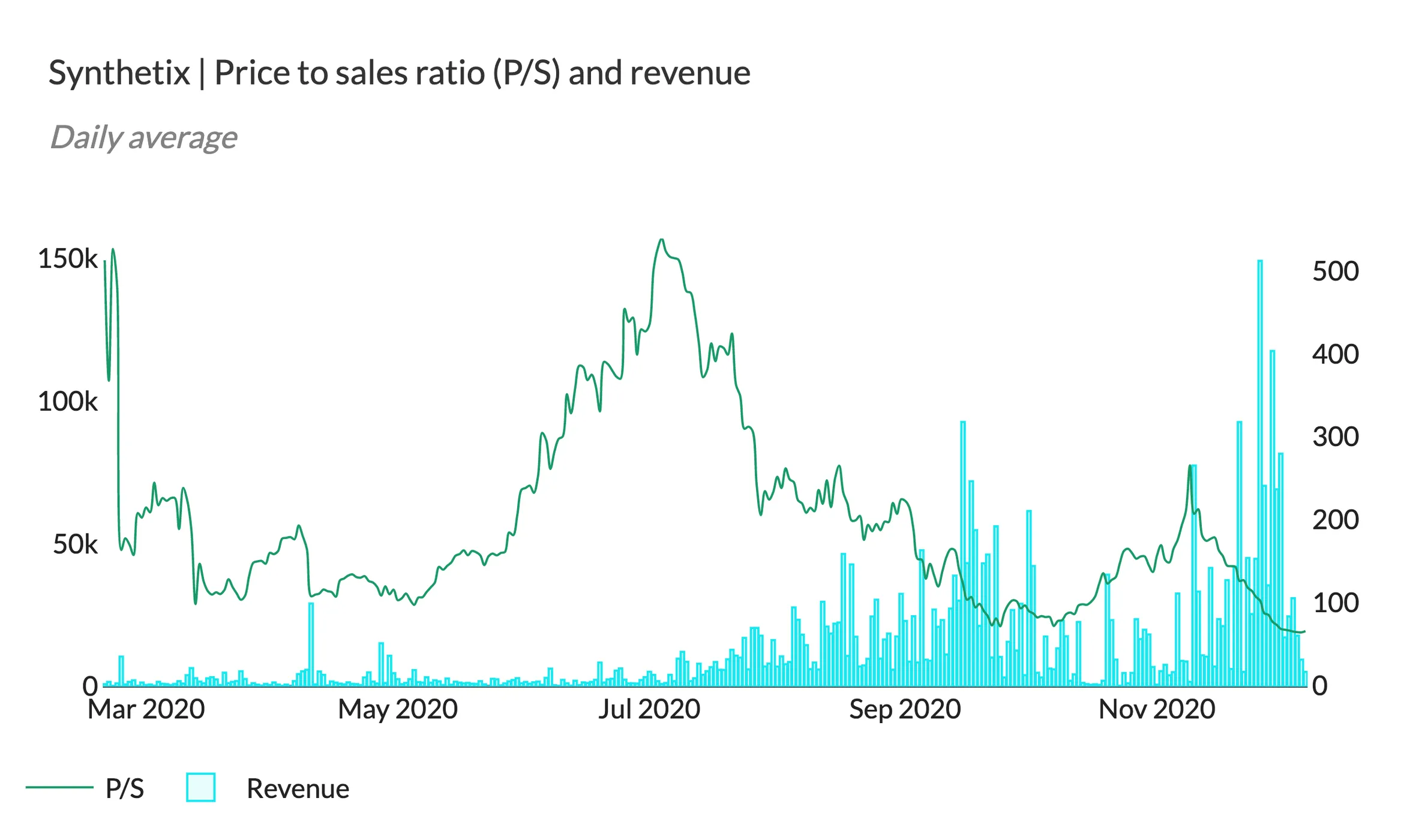 Synthetix P/S ratio line over daily revenue bars, March to December 2020, with revenue rising in Q3 and Q4