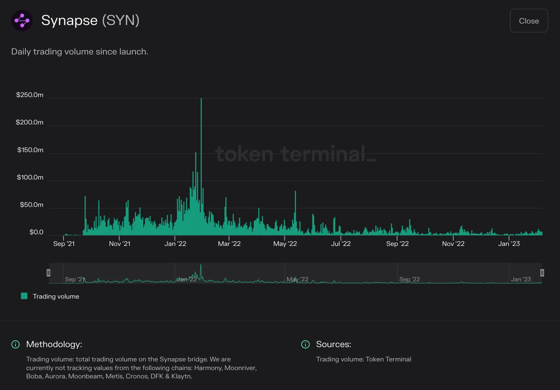 Bar chart of Synapse daily bridge transfer volume from September 2021 to early 2023, peaking at $250m in early 2022