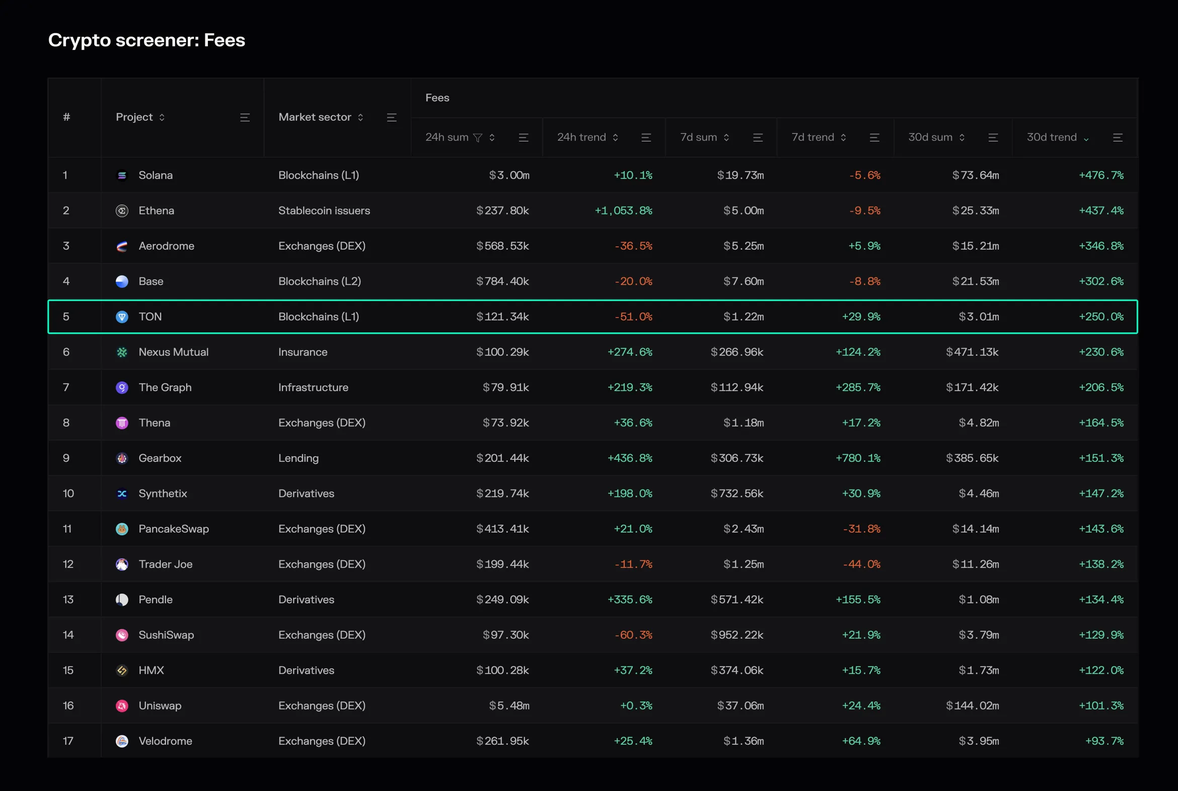 Crypto screener table of projects sorted by 30-day fee growth, with TON highlighted in 5th place