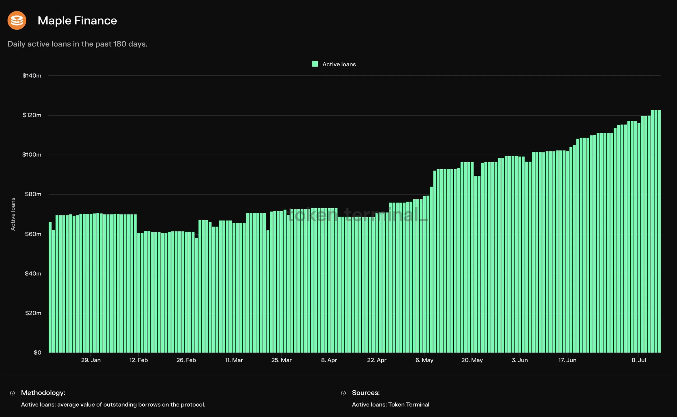 Bar chart of Maple Finance daily active loans over 180 days, January to July 2024, rising from about 66 million to over 120 million dollars