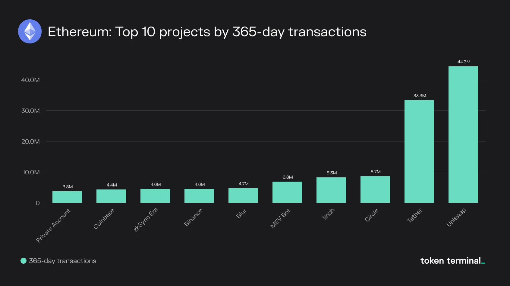 Bar chart of Ethereum's top 10 projects by 365-day transactions, led by Uniswap and Tether