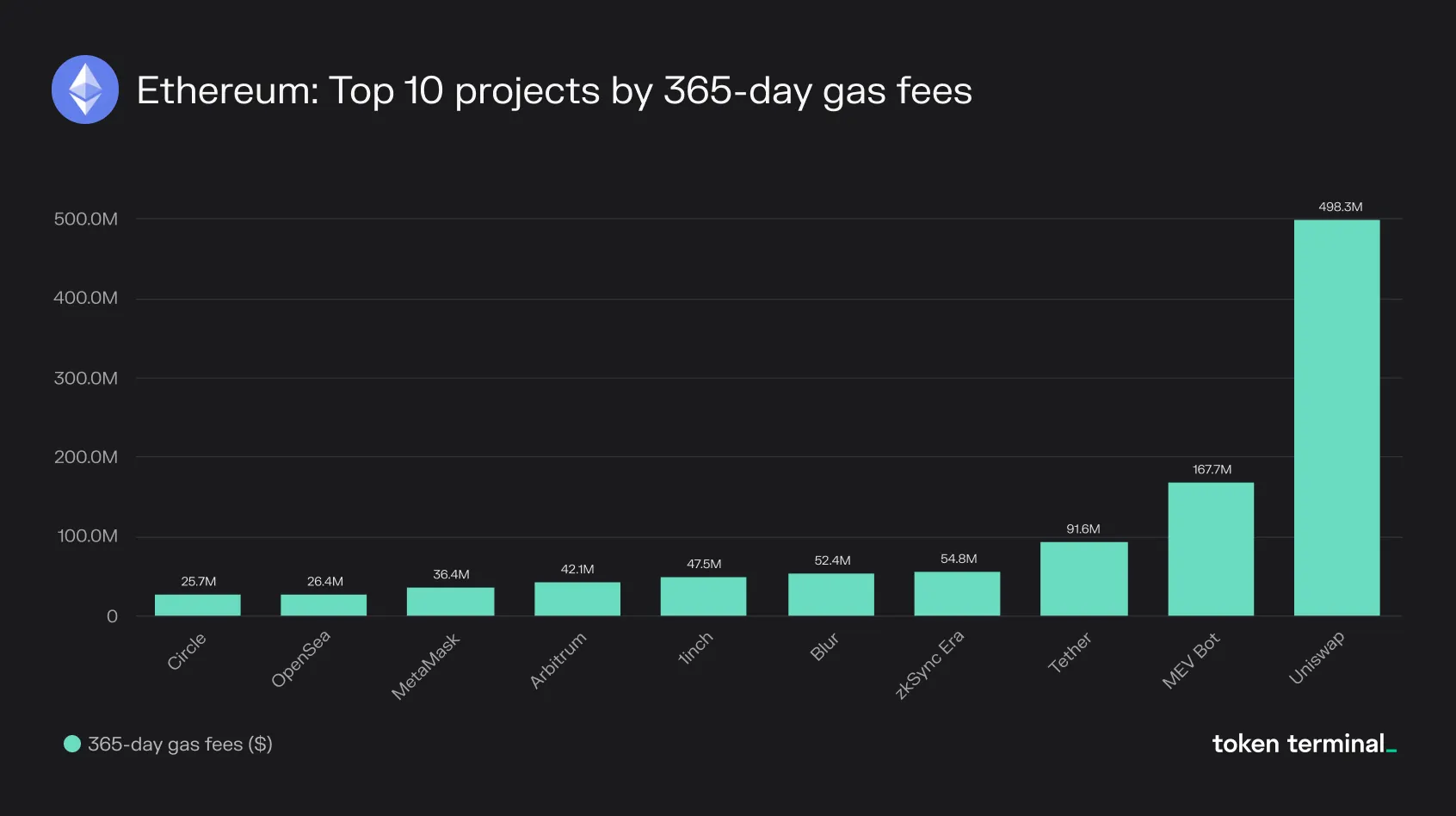 Bar chart of Ethereum's top 10 projects by 365-day gas fees, led by Uniswap, MEV Bot and Tether