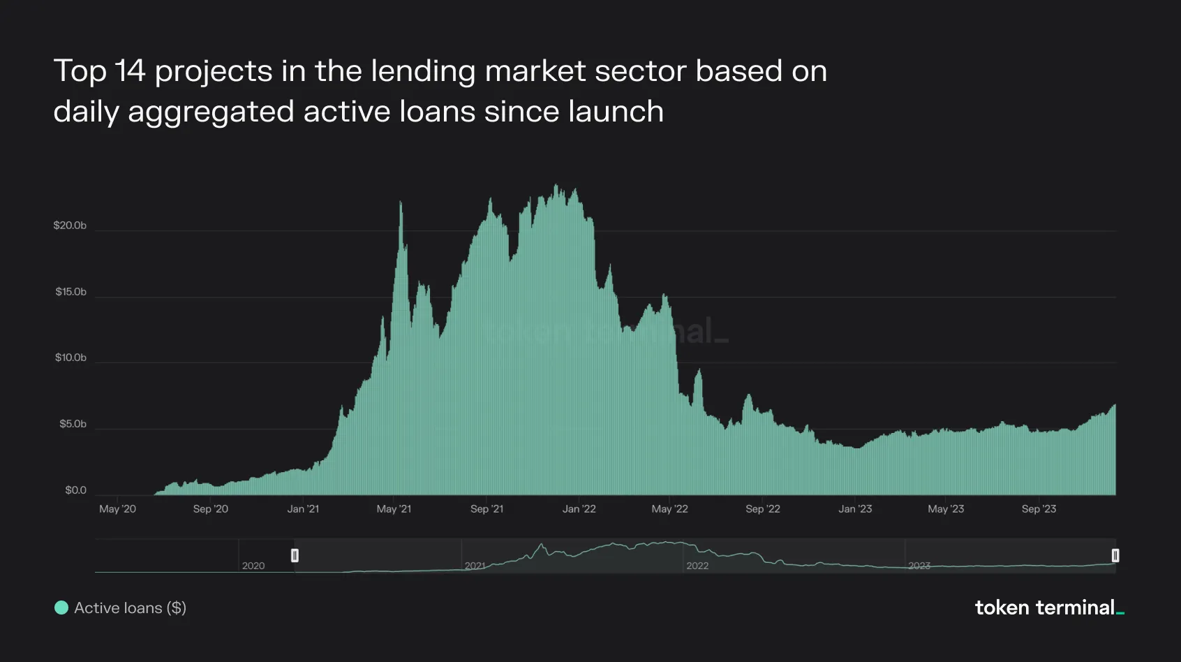 Bar chart of aggregated daily active loans for the top 14 lending projects, May 2020 to late 2023, peaking above 20 billion dollars in 2021
