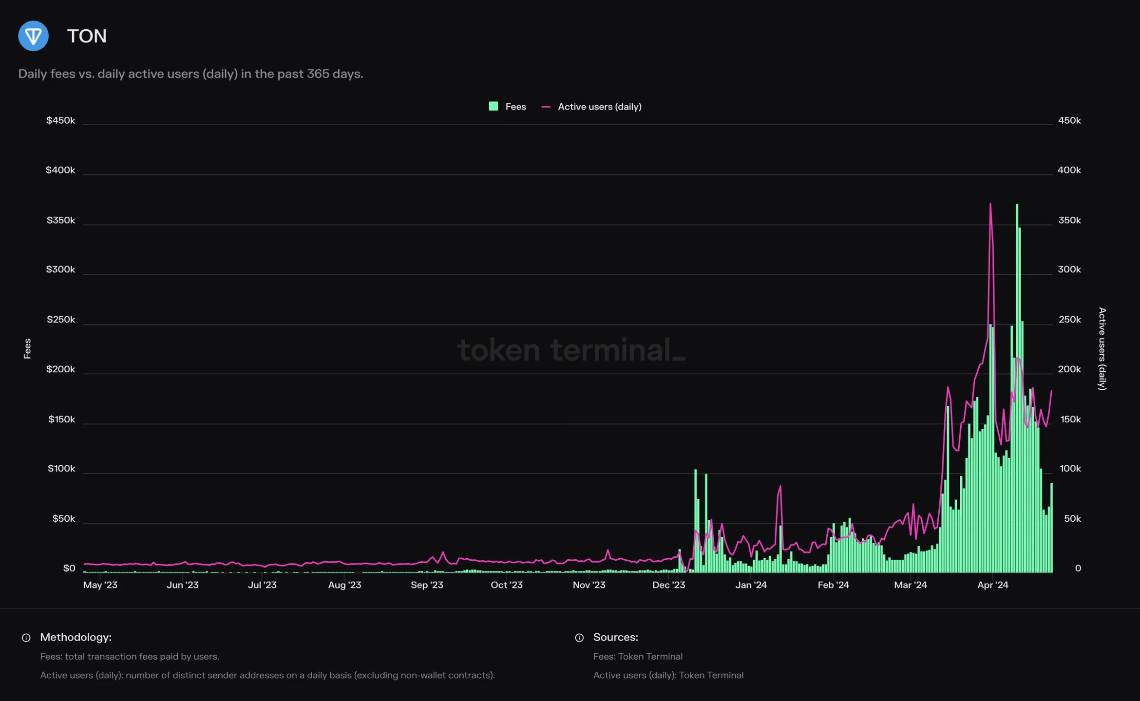 Chart of TON daily fees vs. daily active users, May 2023 to April 2024, both rising sharply from March 2024