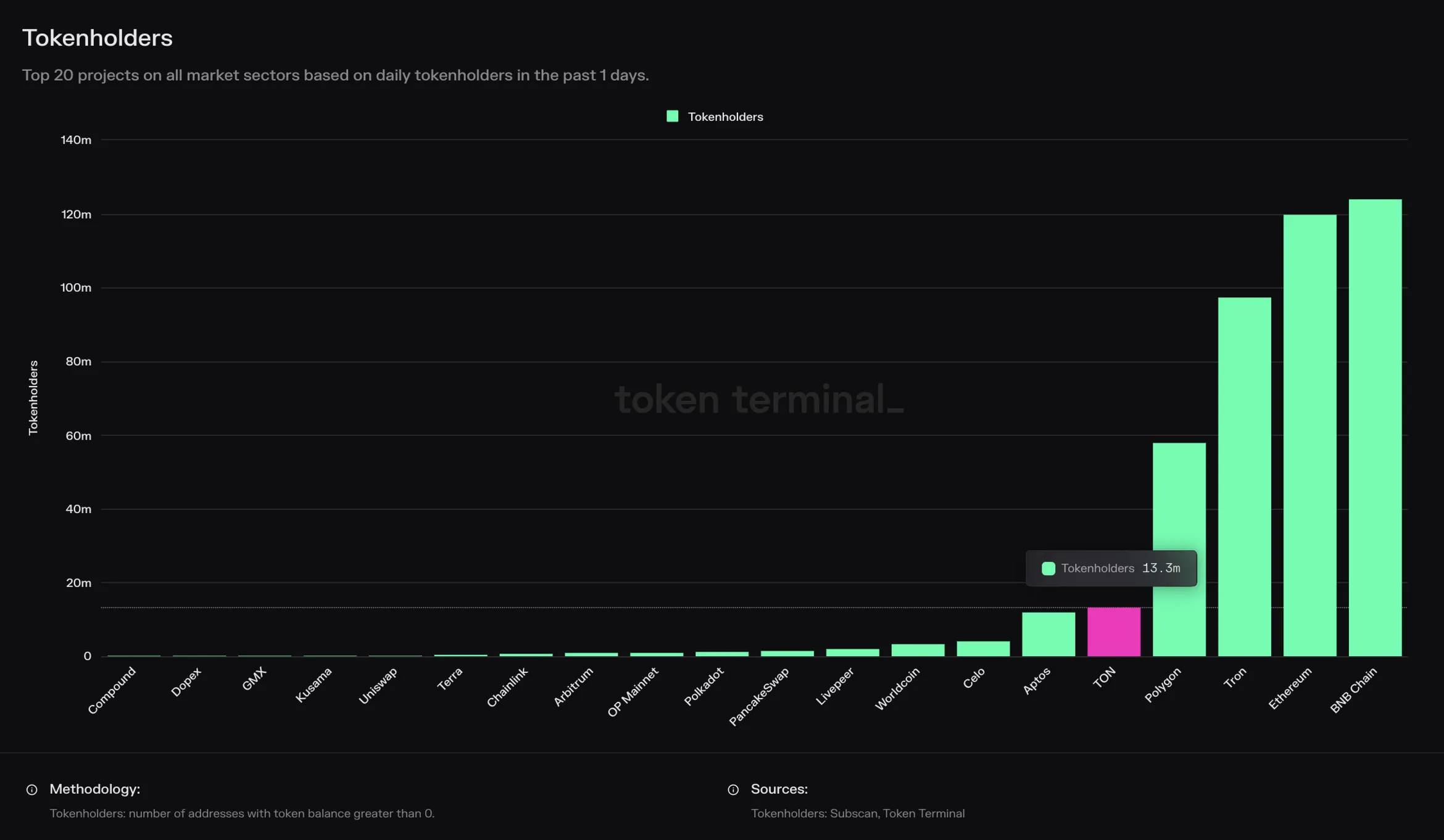 Bar chart of the top 20 projects by tokenholders, with TON highlighted at 13.3 million behind Polygon, Tron, Ethereum and BNB Chain