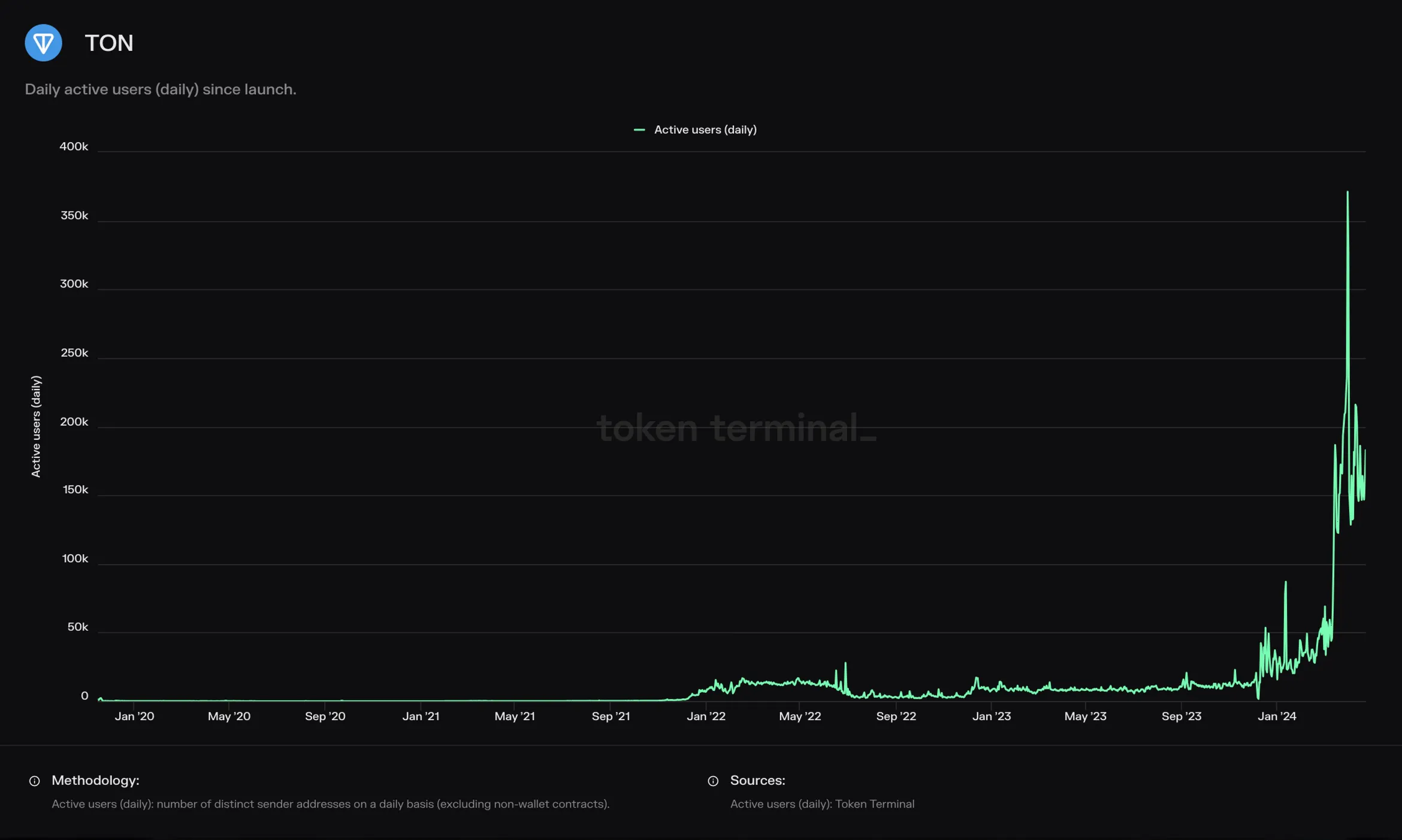 Line chart of TON daily active users since launch, flat until 2024 and then surging past 150k