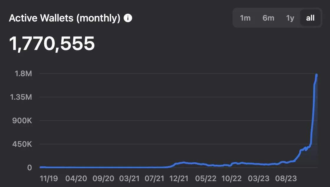 Tonstat chart of TON monthly active wallets since 2019, rising sharply to 1,770,555