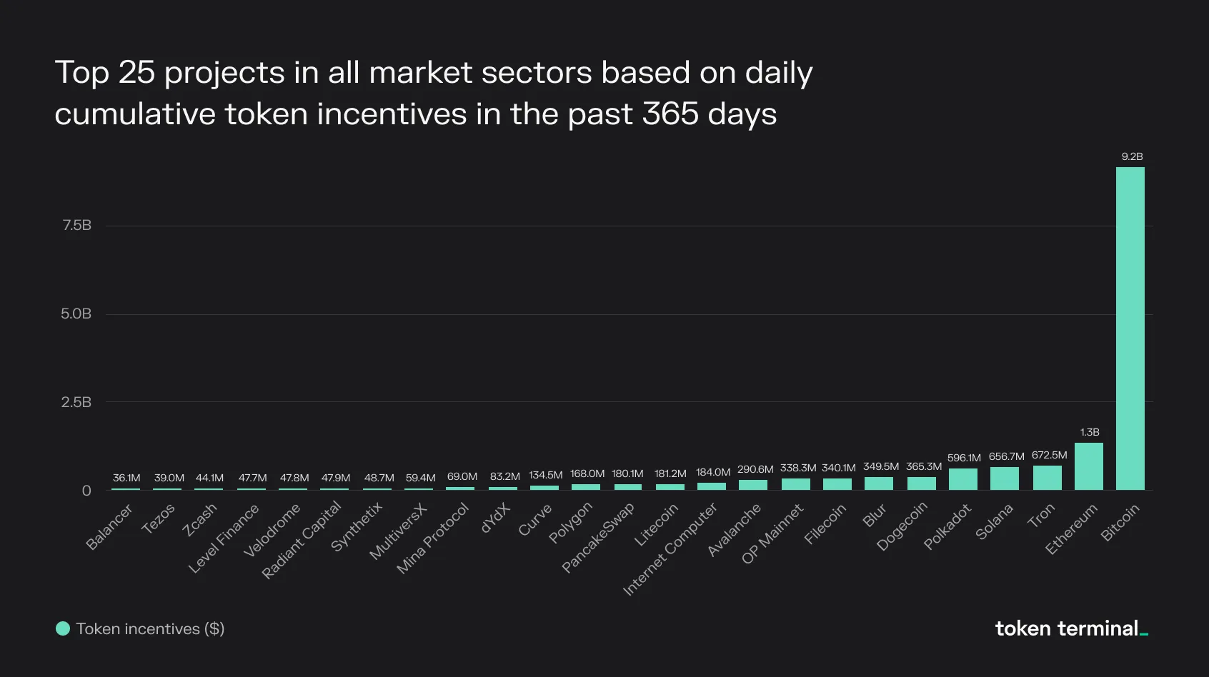 Bar chart of the top 25 projects by cumulative token incentives in the past 365 days, led by Bitcoin and Ethereum
