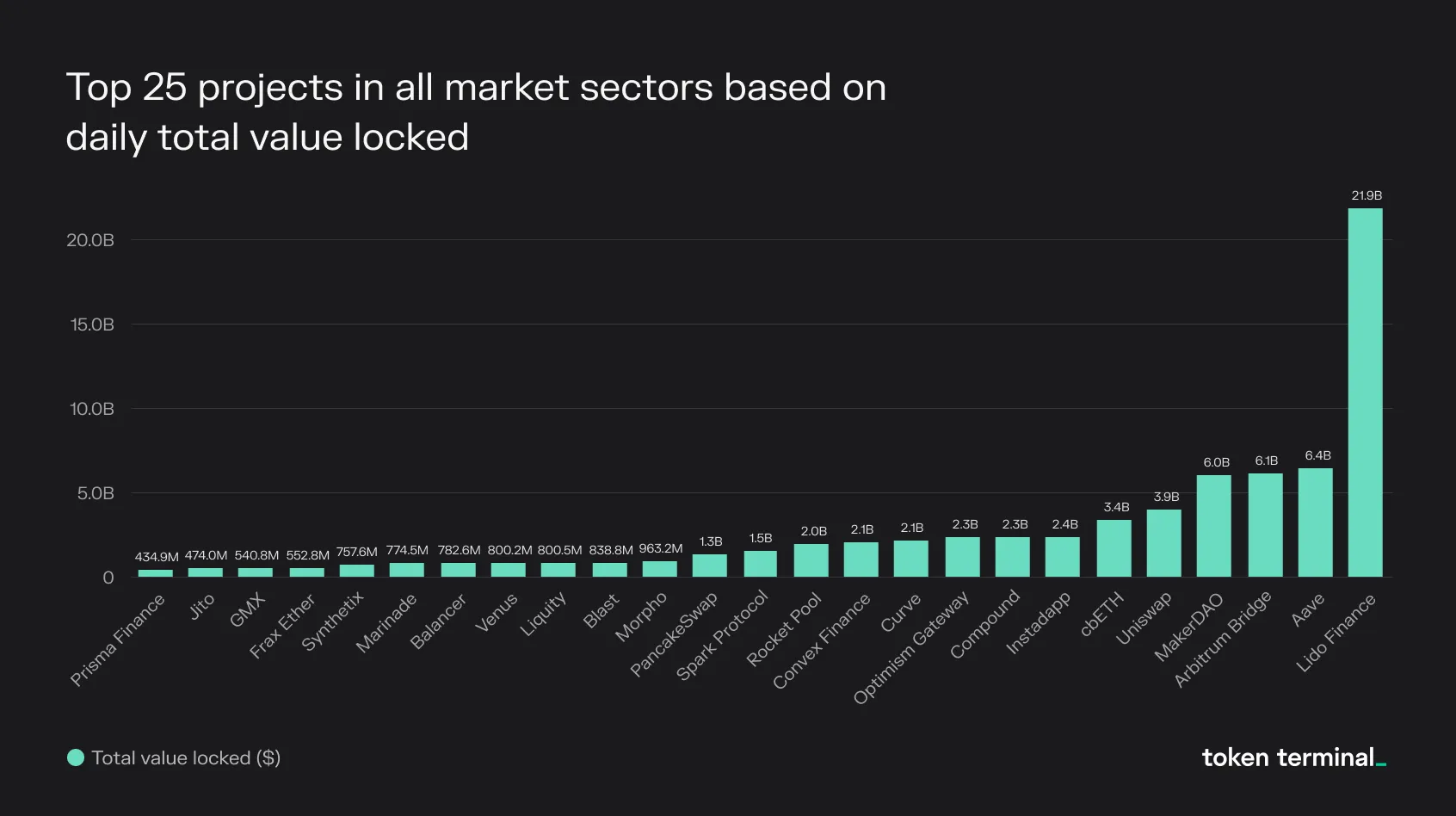 Bar chart of the top 25 projects by total value locked, led by Lido Finance, Aave and Arbitrum Bridge