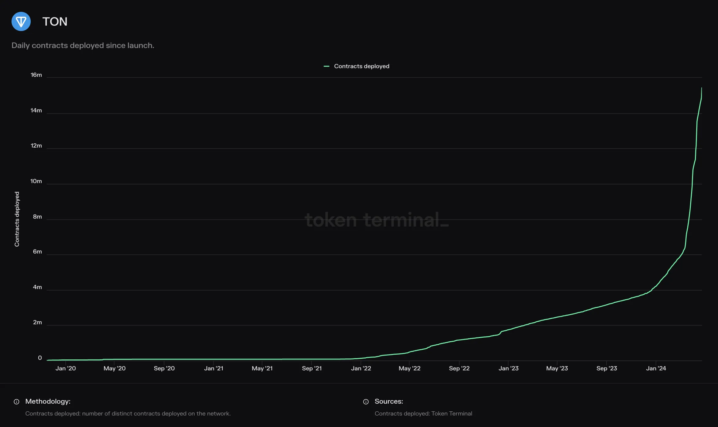 Line chart of cumulative contracts deployed on TON since launch, rising past 14 million in 2024