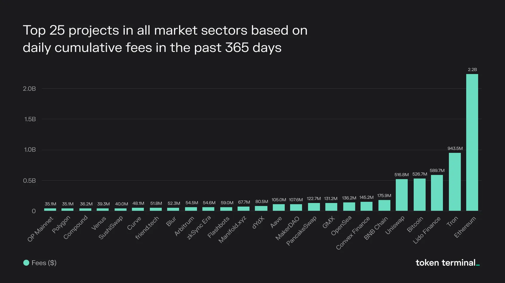 Bar chart of the top 25 projects by cumulative fees in the past 365 days, led by Ethereum, Tron and Lido Finance