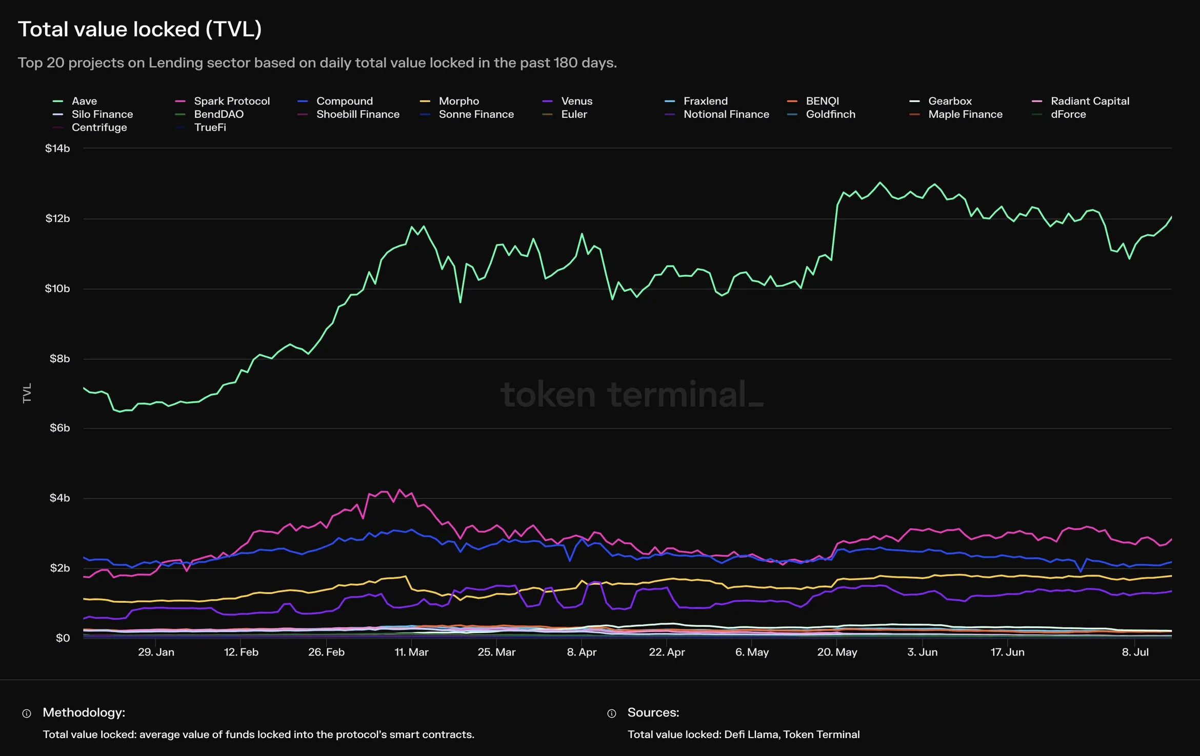 Line chart of daily TVL for the top 20 lending projects over 180 days, with Aave far ahead of Spark Protocol and Compound