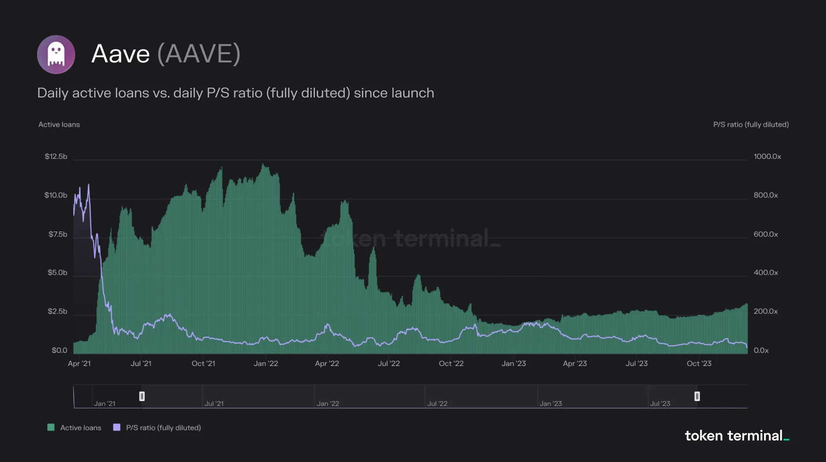 Chart of Aave daily active loans vs. daily fully diluted P/S ratio since launch, April 2021 to late 2023