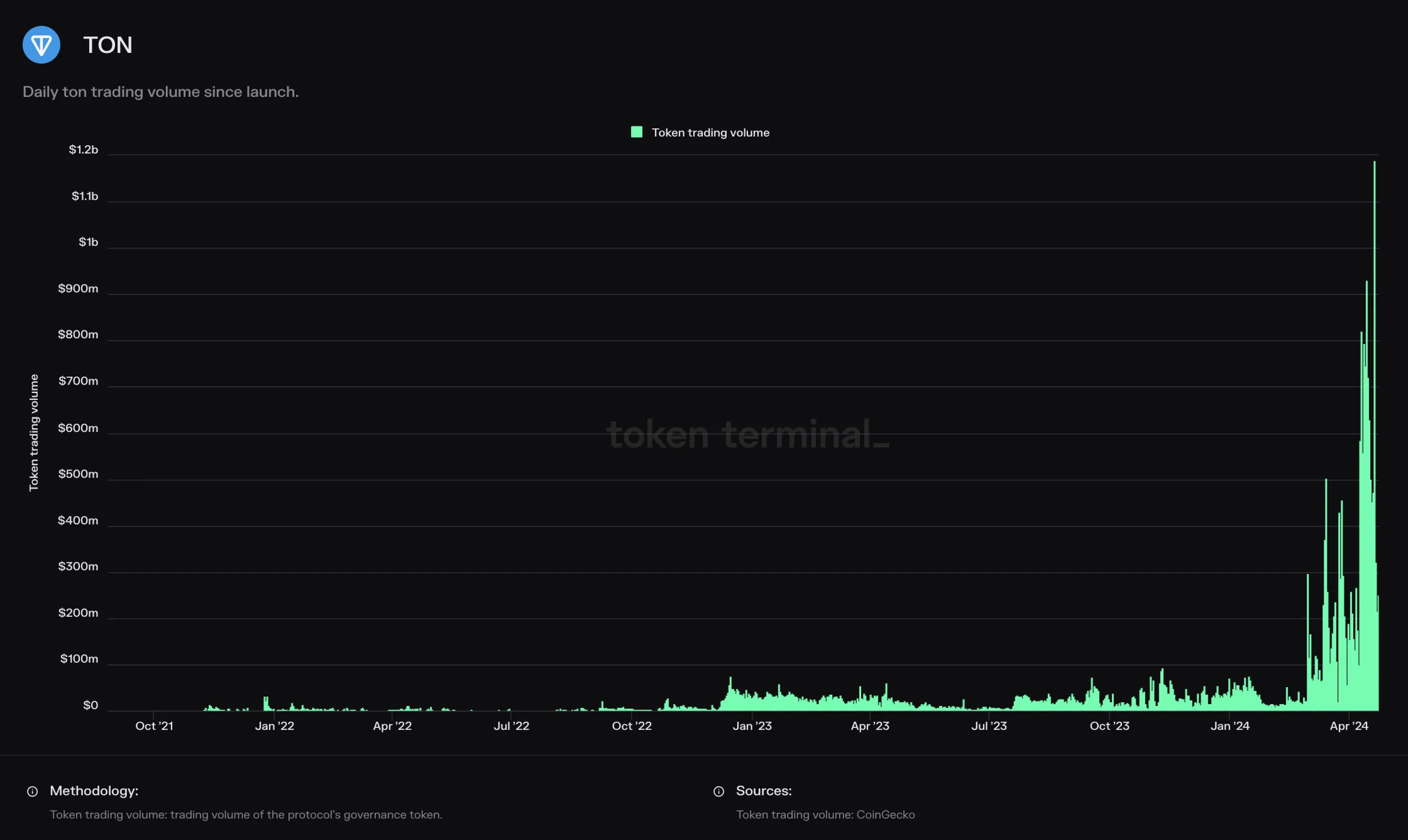 Bar chart of TON daily token trading volume since launch, with a spike above 1 billion dollars in April 2024