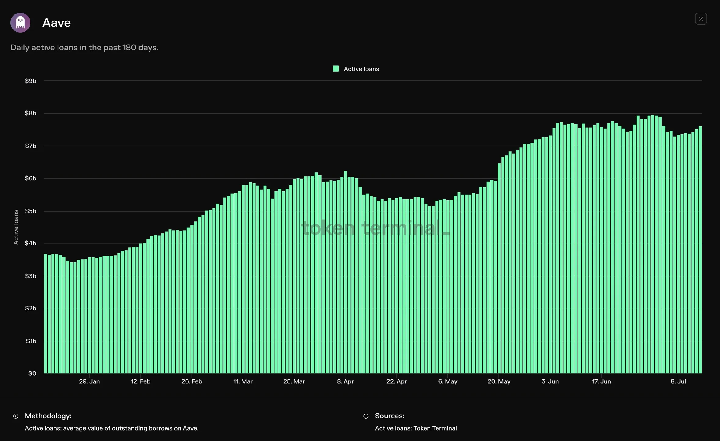 Bar chart of Aave daily active loans over 180 days, January to July 2024, roughly doubling from under 4 billion dollars