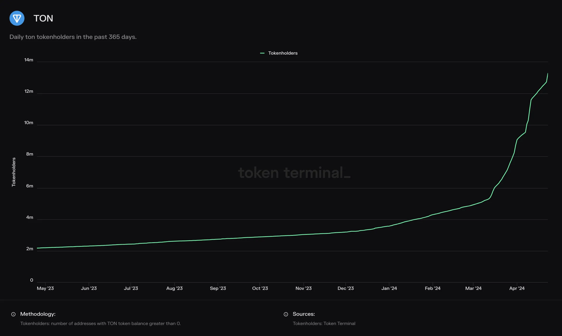 Line chart of TON daily tokenholders, May 2023 to April 2024, rising from about 2 million to over 13 million