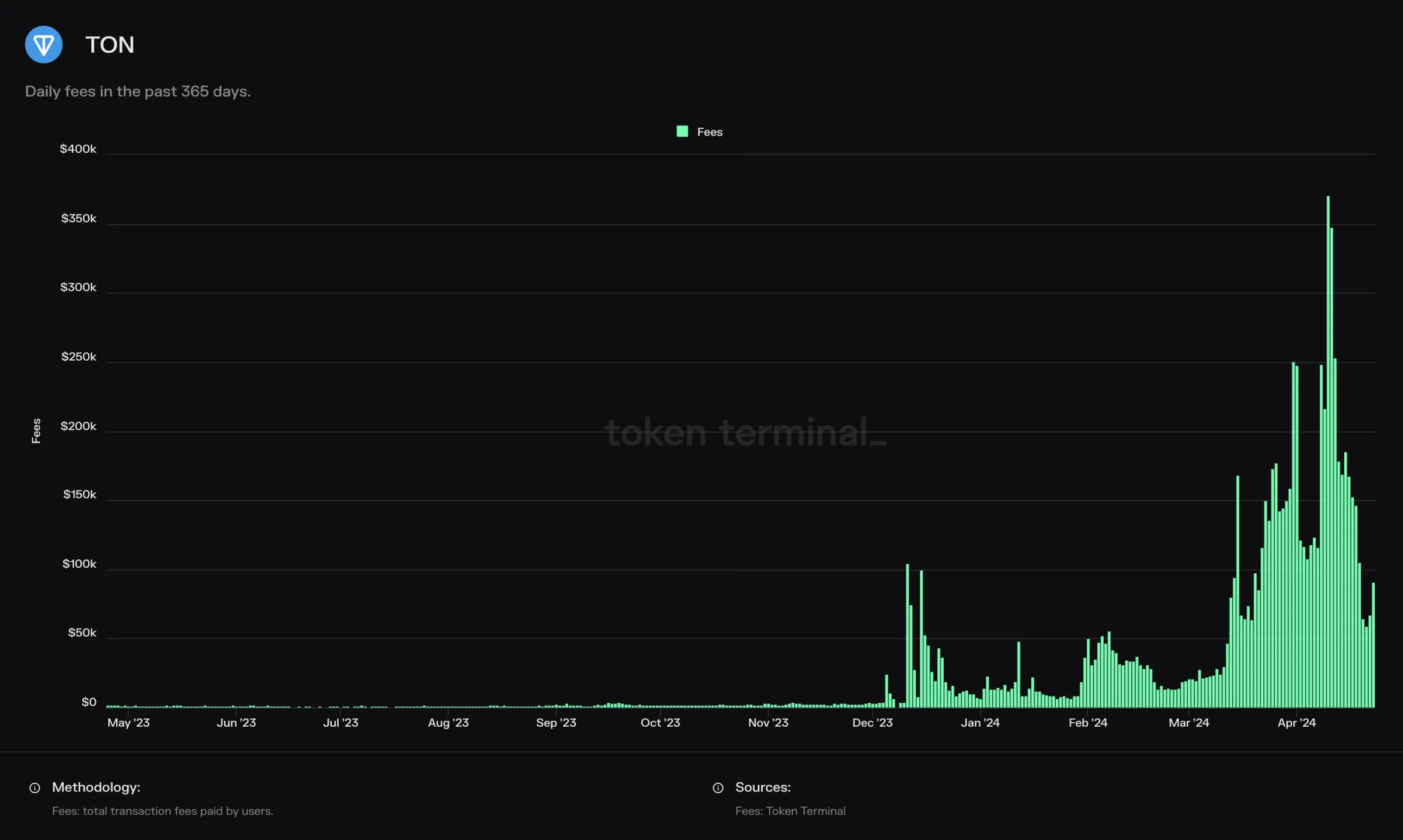 Bar chart of TON daily fees, May 2023 to April 2024, rising from December 2023 and peaking above 350k dollars in April