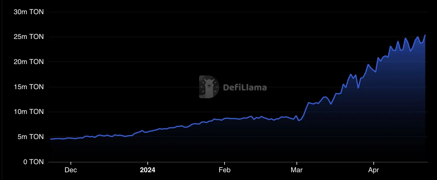 DefiLlama chart of TON ecosystem TVL in TON, December 2023 to April 2024, climbing to about 25 million TON