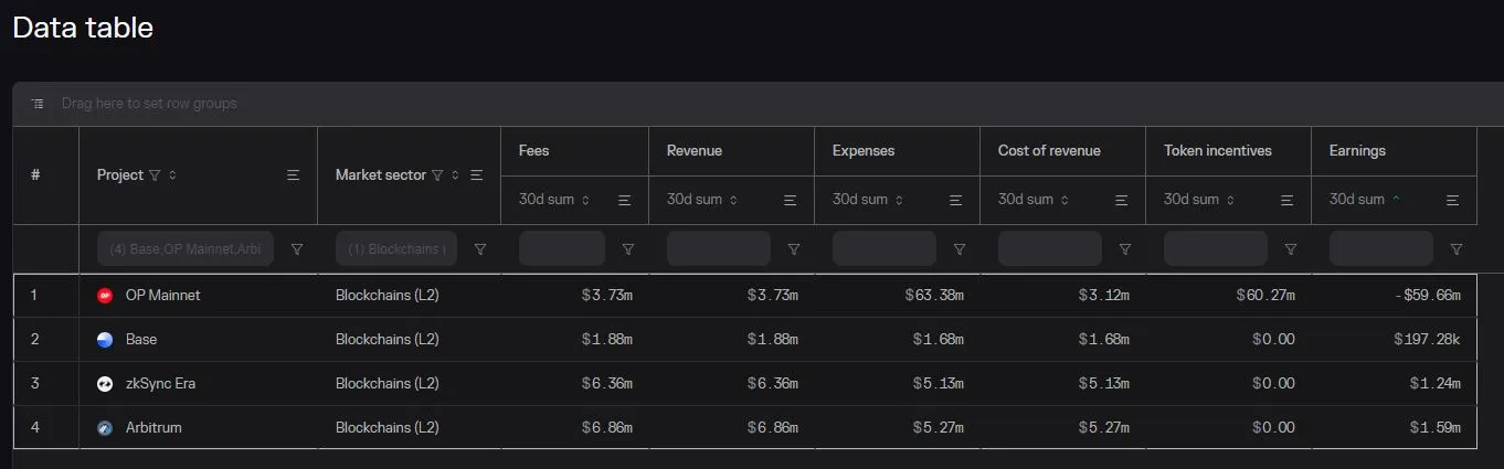 Data table of OP Mainnet, Base, zkSync Era and Arbitrum with 30-day fees, revenue, expenses, cost of revenue, token incentives and earnings