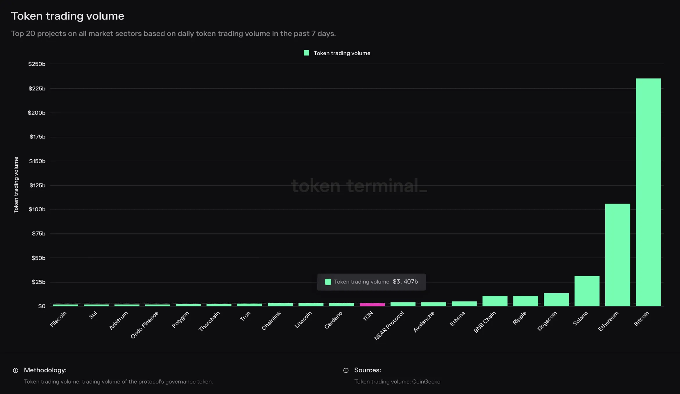 Bar chart of the top 20 projects by 7-day token trading volume, with TON highlighted at 3.407 billion dollars