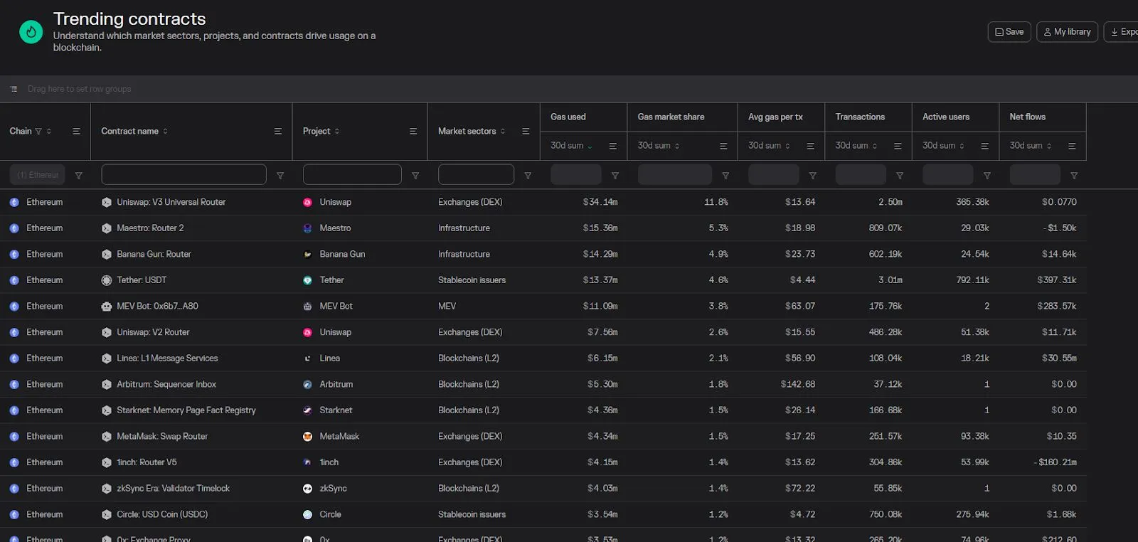 Screenshot of the Token Terminal Trending contracts table for Ethereum, ranked by 30-day gas used, with Uniswap's Universal Router on top