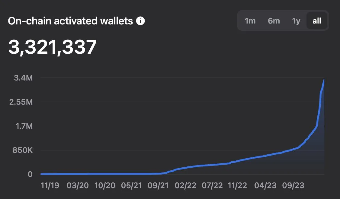 Tonstat chart of cumulative TON on-chain activated wallets since 2019, reaching 3,321,337