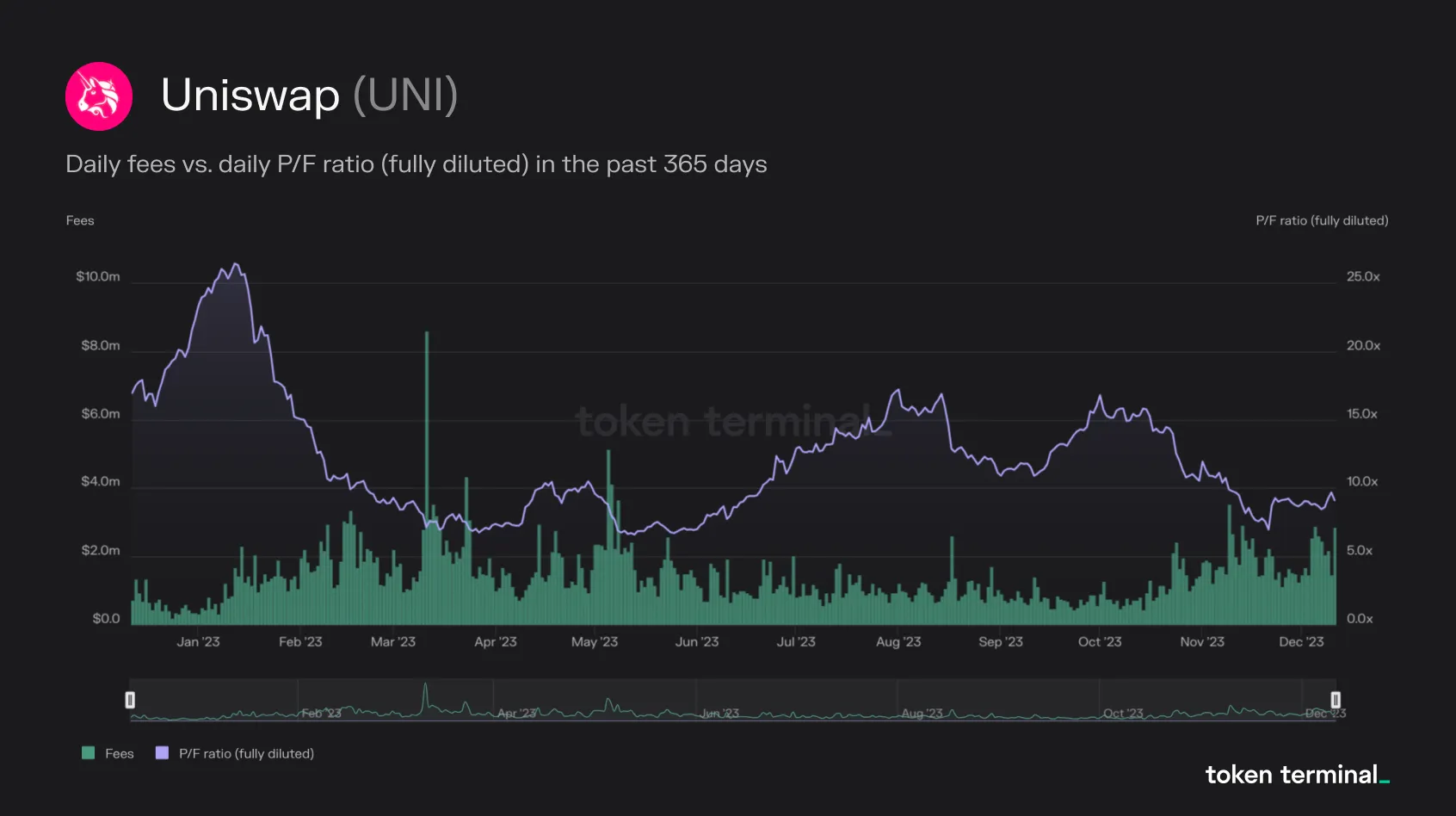 Chart of Uniswap daily fees vs. daily fully diluted P/F ratio in the past 365 days, January to December 2023