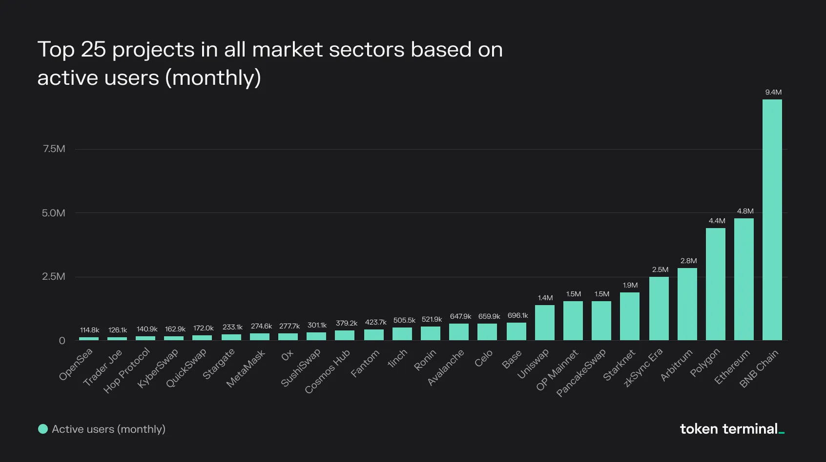 Bar chart of the top 25 projects by monthly active users, led by BNB Chain, Ethereum and Polygon