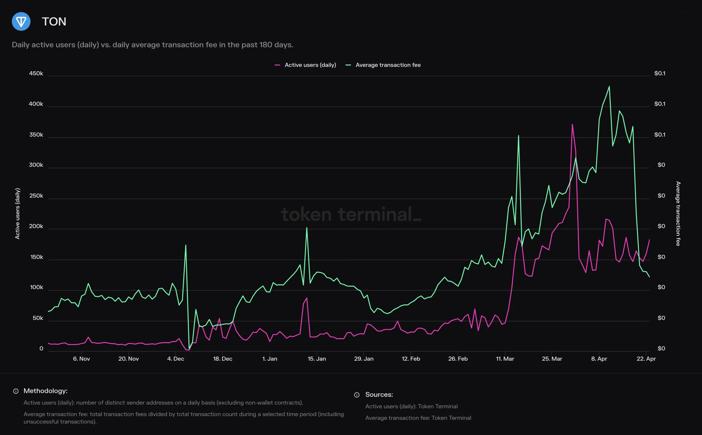 Line chart of TON daily active users vs. average transaction fee, November 2023 to April 2024