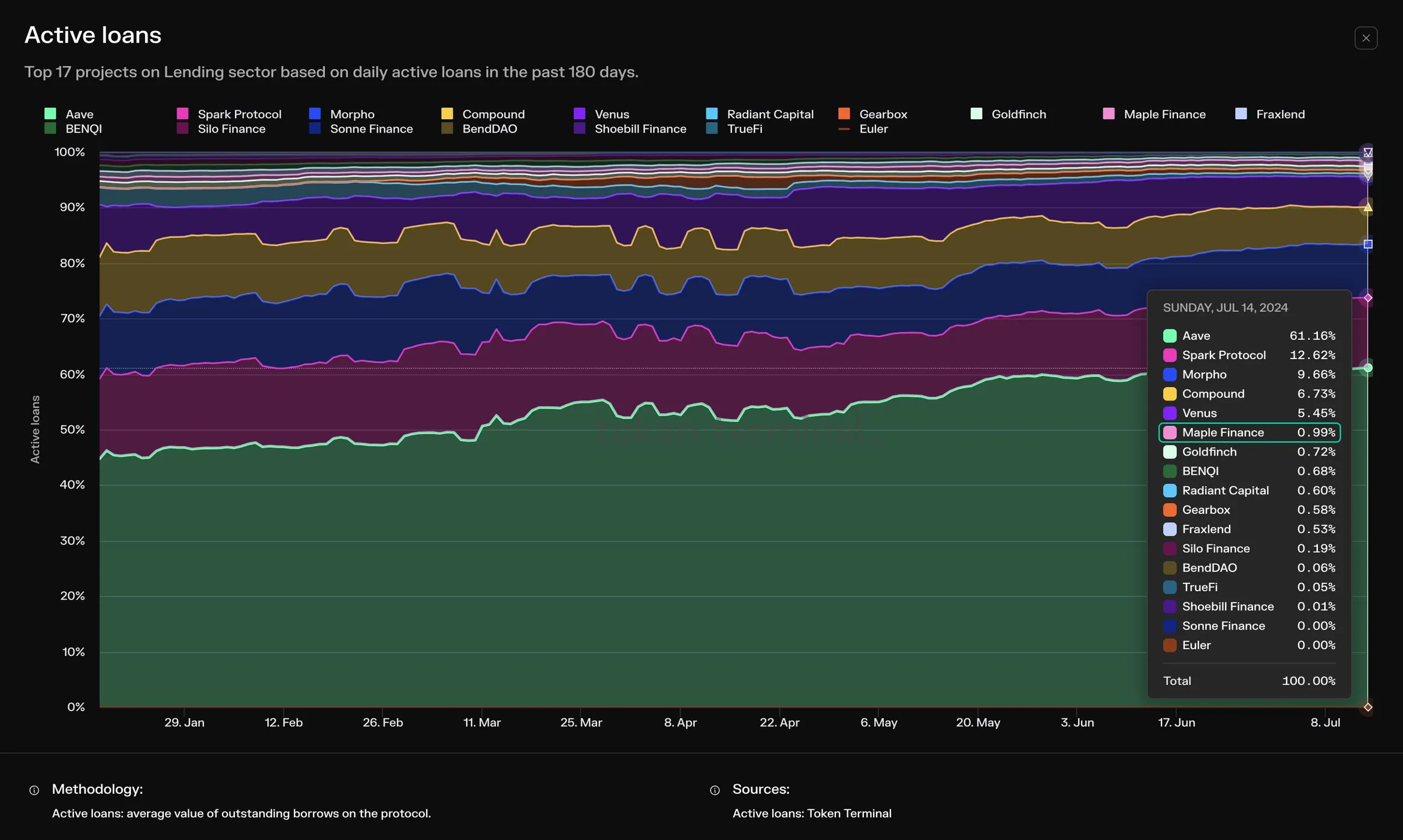Stacked area chart of active loans share for the top 17 lending projects over 180 days, with Aave at about 61% and Maple Finance under 1%