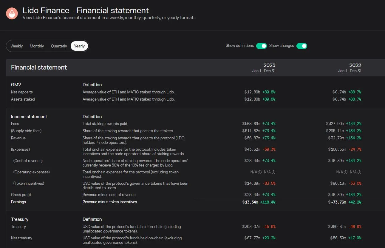 Screenshot of Lido Finance's yearly financial statement on Token Terminal for 2022 and 2023, with GMV, income statement and treasury