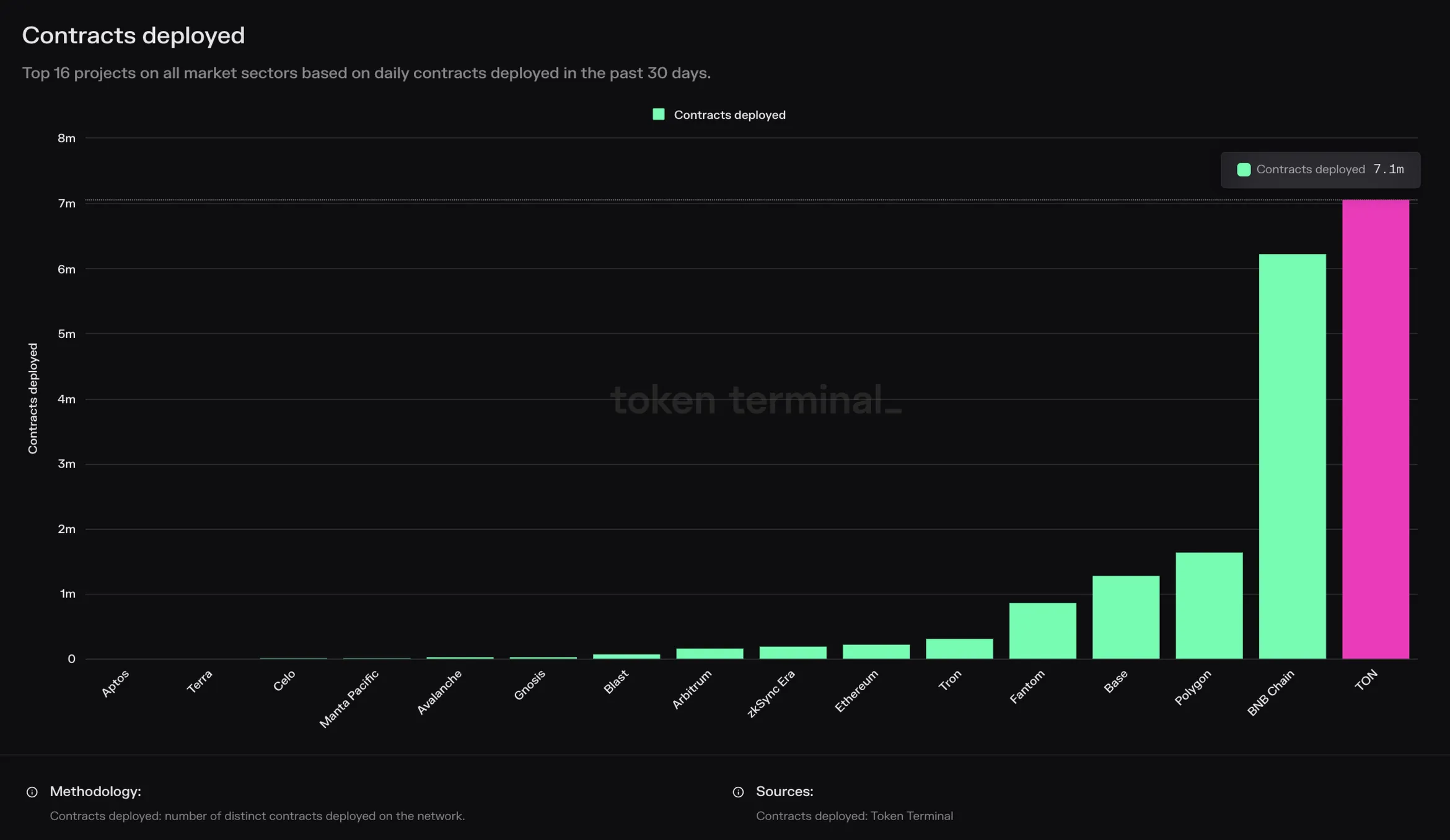 Bar chart of the top 16 projects by contracts deployed in the past 30 days, led by TON ahead of BNB Chain