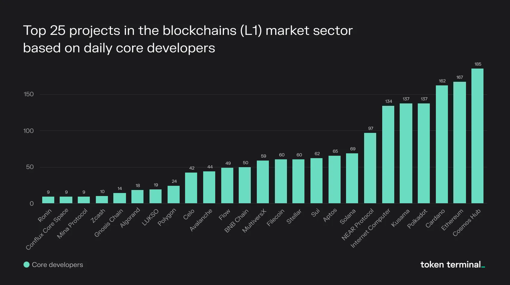 Bar chart of the top 25 L1 blockchains by daily core developers, led by Cosmos Hub, Ethereum and Cardano