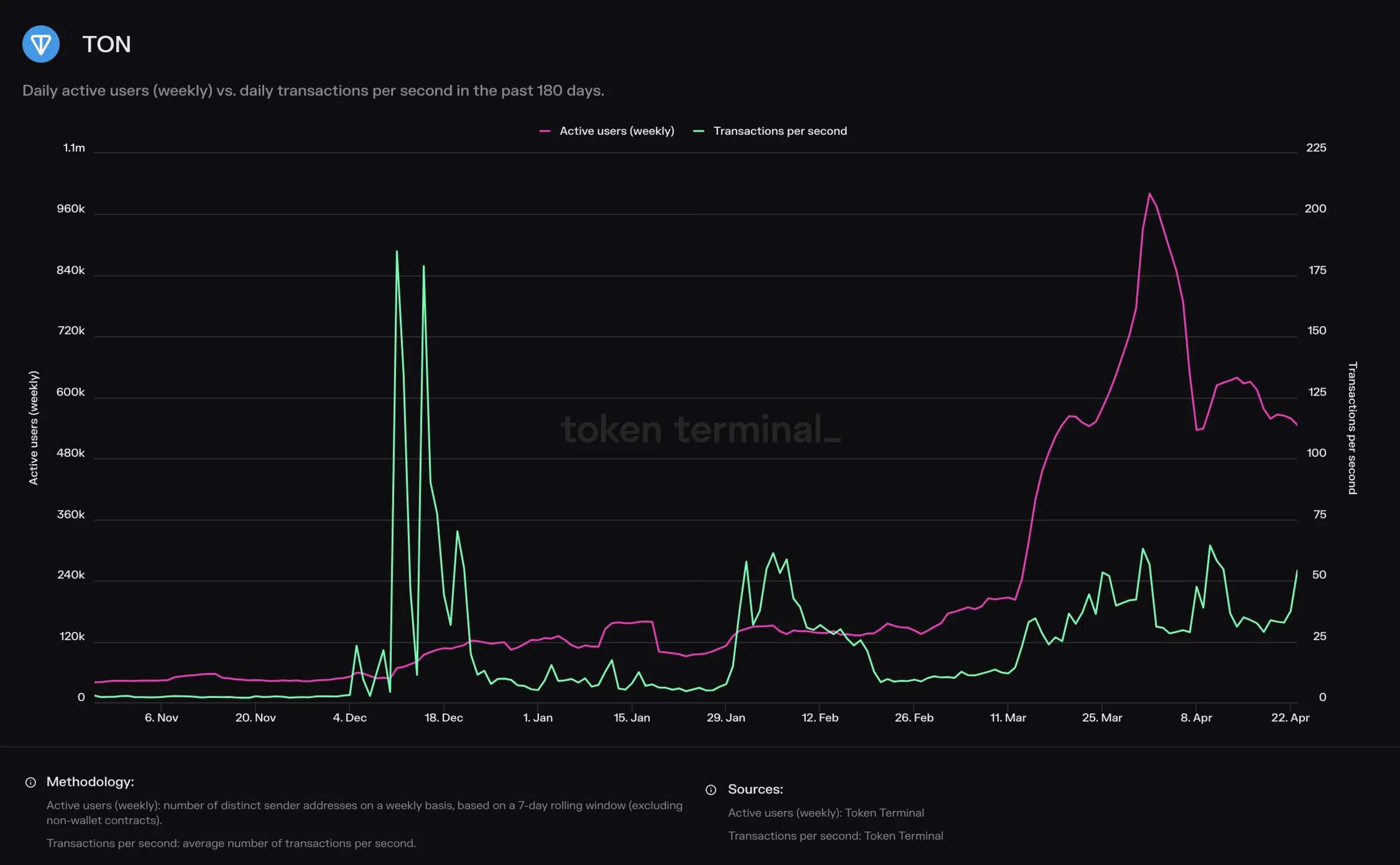 Line chart of TON weekly active users vs. transactions per second, November 2023 to April 2024