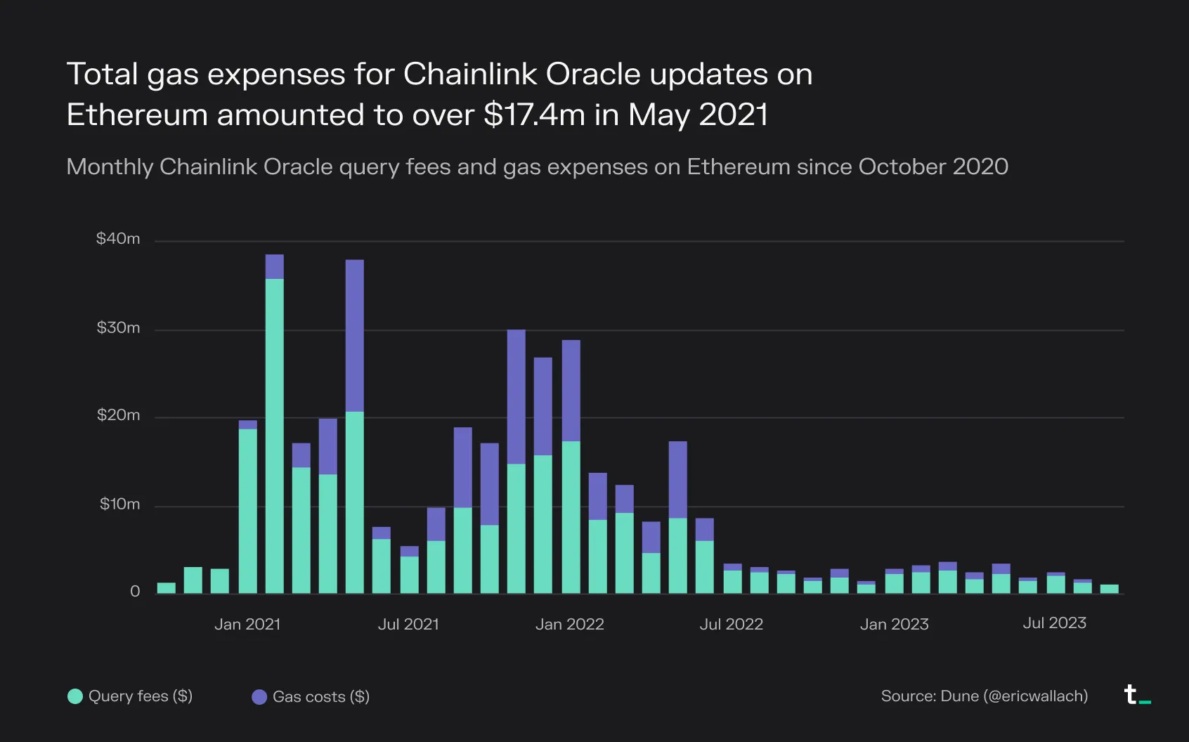 Stacked bar chart of monthly Chainlink oracle query fees and gas costs on Ethereum since October 2020, with gas costs over $17.4M in May 2021