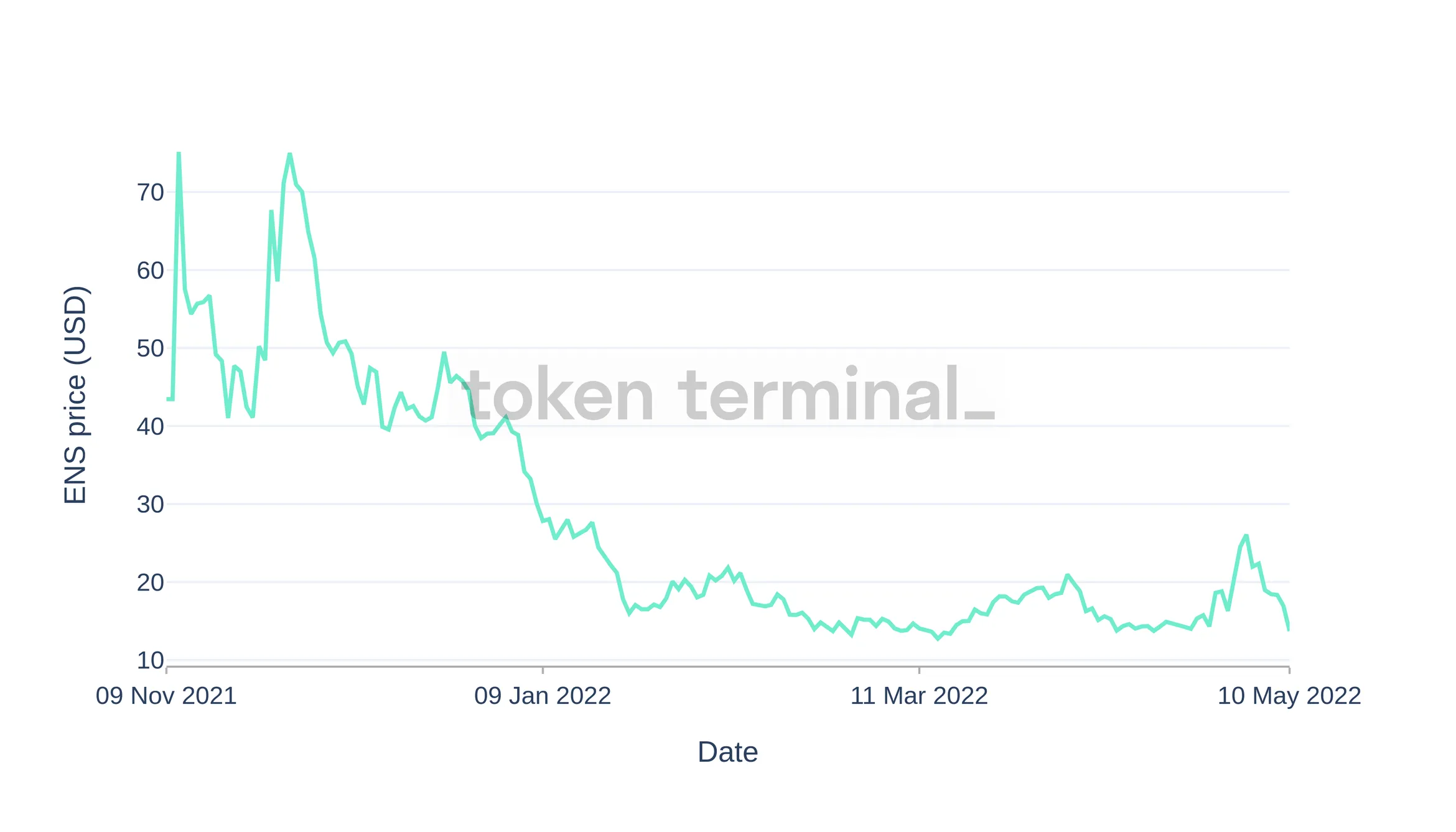 Line chart of the ENS token price from November 2021 to May 2022, falling from about $75 to below $20