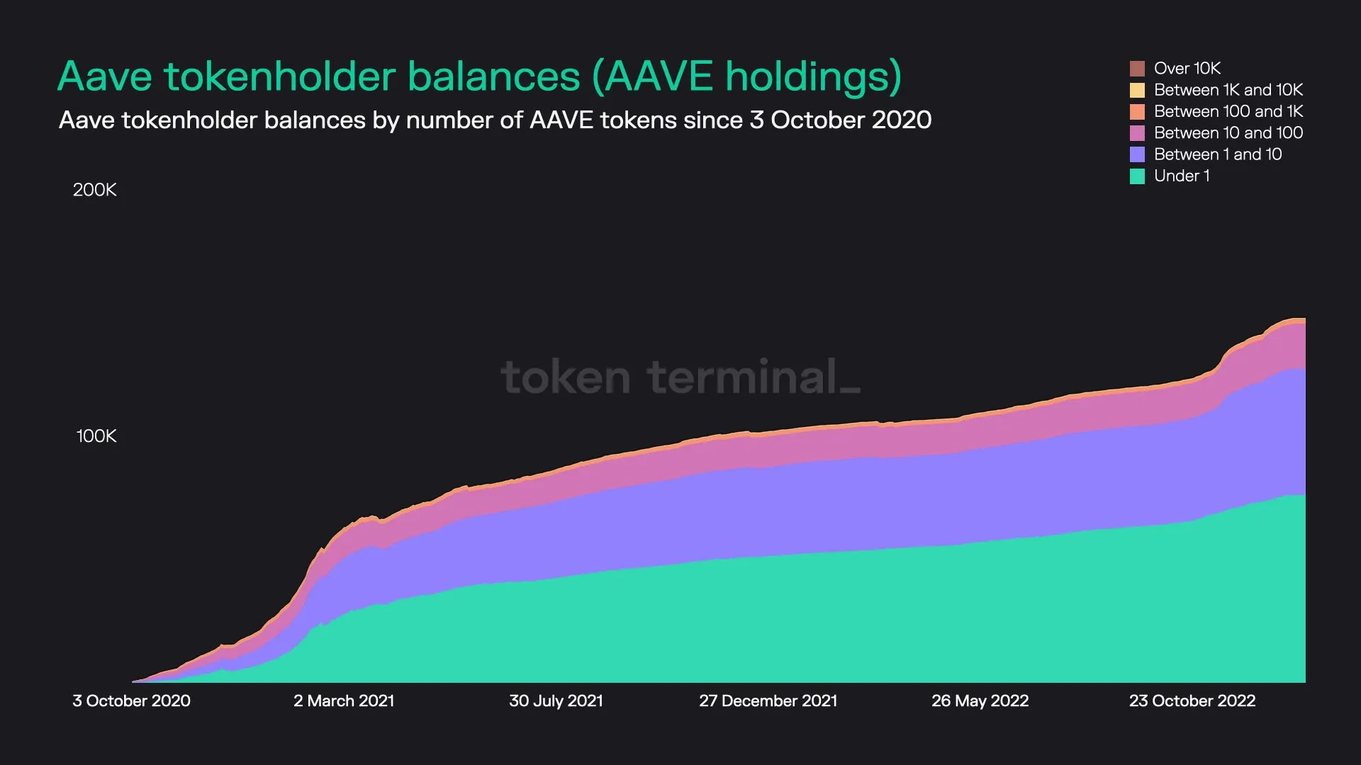 Stacked area chart of Aave tokenholders grouped by AAVE balance size, since October 2020