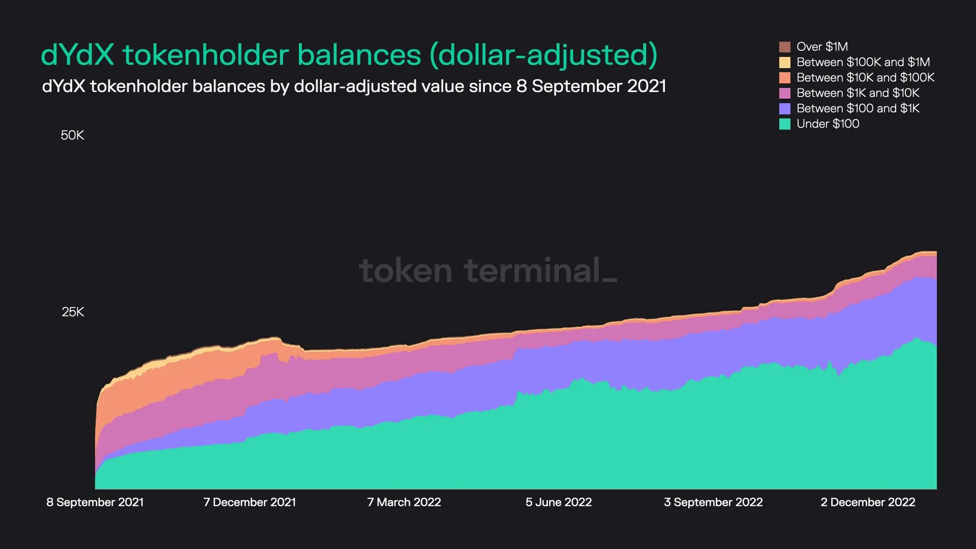 Stacked area chart of dYdX tokenholders grouped by dollar value of their DYDX holdings, since September 2021