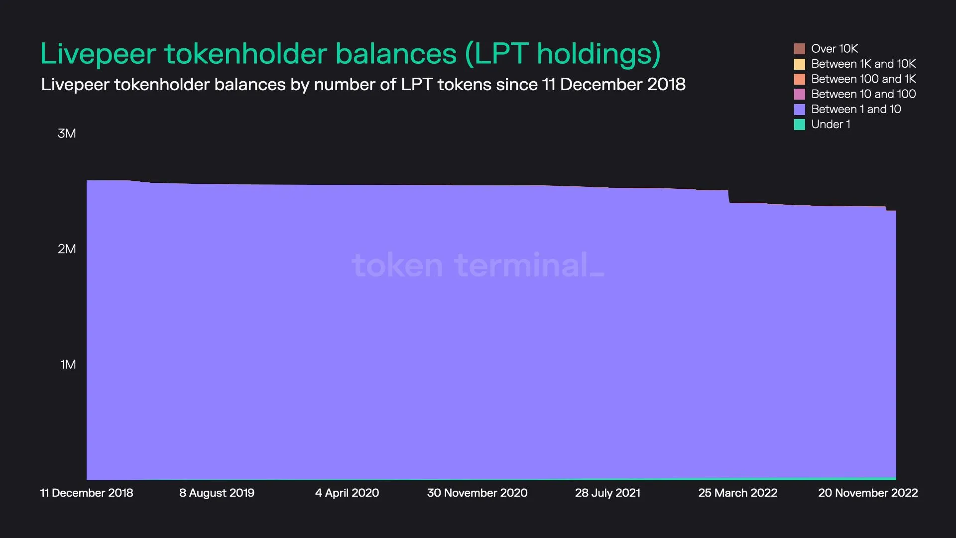 Stacked area chart of Livepeer tokenholders grouped by LPT balance size, since December 2018