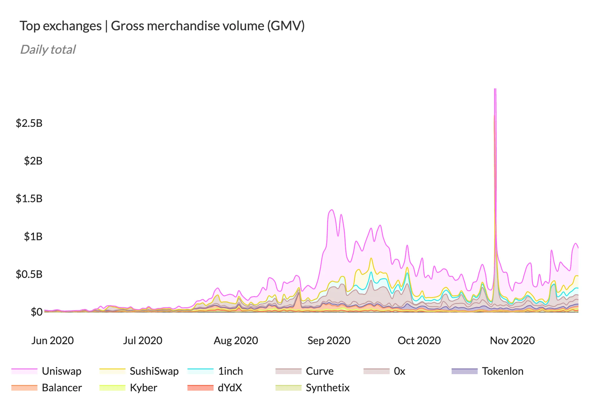 Stacked area chart of daily GMV for the top exchanges over the past 180 days, June to November 2020, led by Uniswap