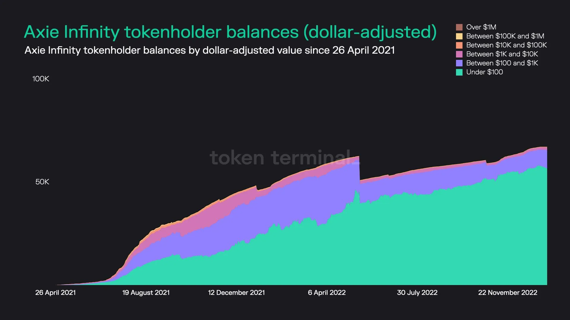 Stacked area chart of Axie Infinity tokenholders grouped by dollar value of their AXS holdings, since April 2021
