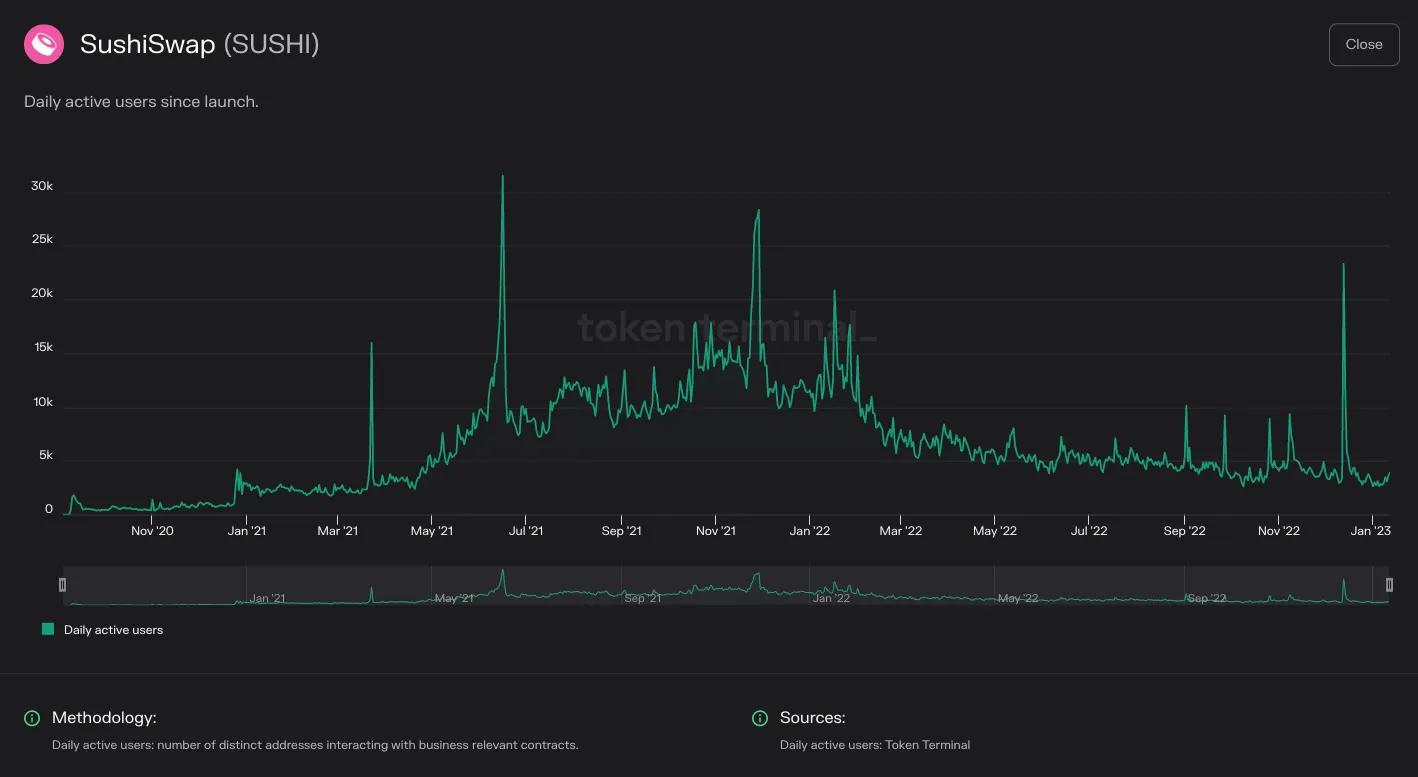 Chart of SushiSwap daily active users since launch