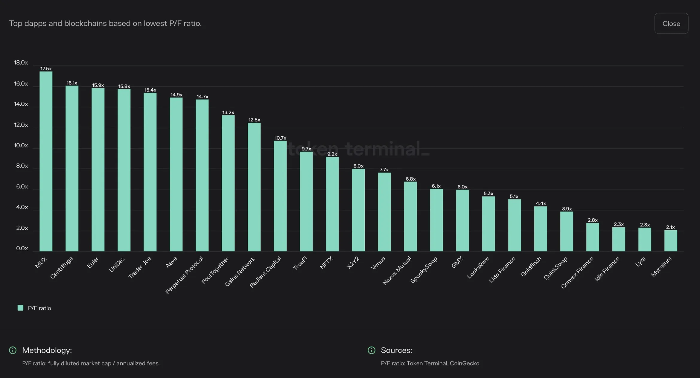 Bar chart of the dapps and blockchains with the lowest P/F ratios, with Mycelium the lowest