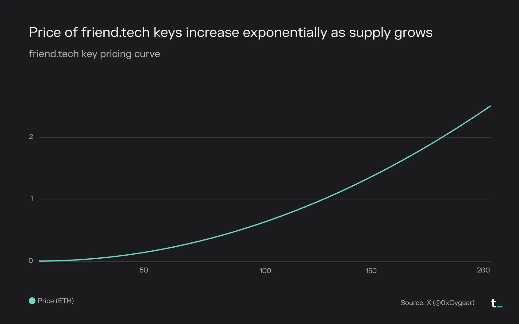 Line chart of the friend.tech key pricing curve, where the price in ETH rises steeply as key supply grows
