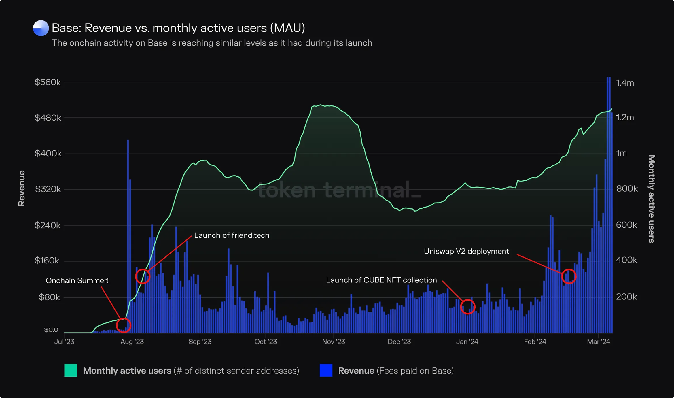 Chart of Base daily revenue vs monthly active users from July 2023 to March 2024, marking Onchain Summer, friend.tech and Uniswap V2 launches