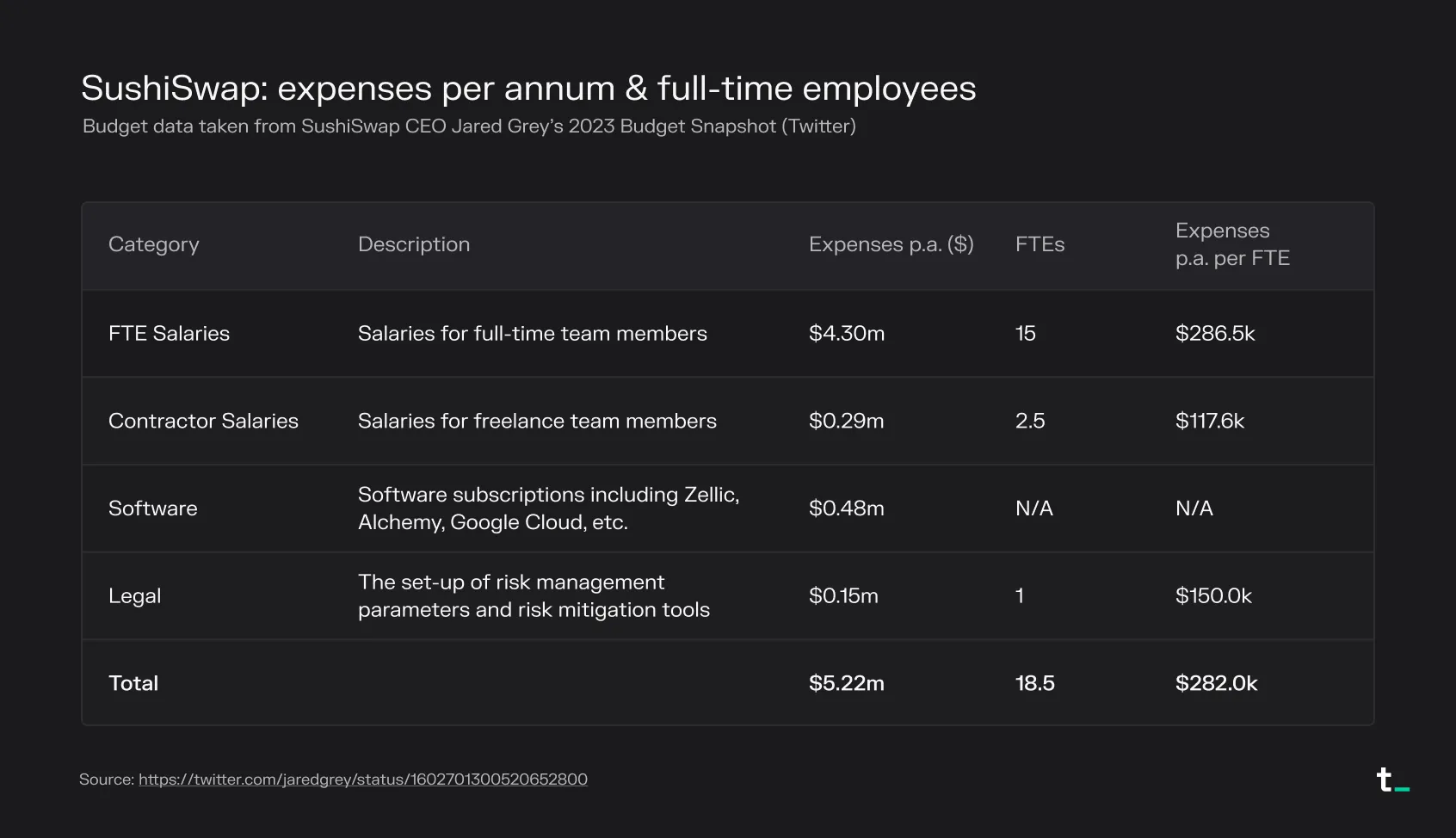 Table of SushiSwap annual expenses by category and full-time employees, totaling $5.22M and 18.5 FTEs